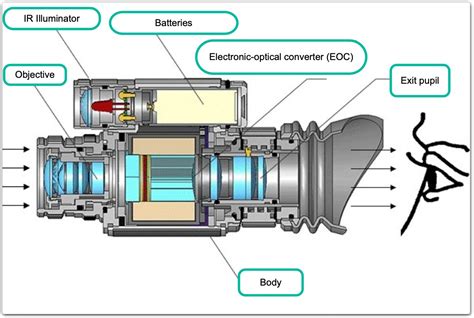 How to Choose a Night Vision Device: Definitive Guide | BINOCULARS GUIDES