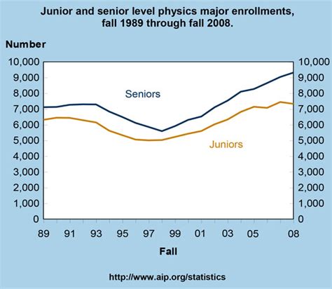 Junior and senior level physics major enrollments, fall 1989 through fall 2008 | American ...