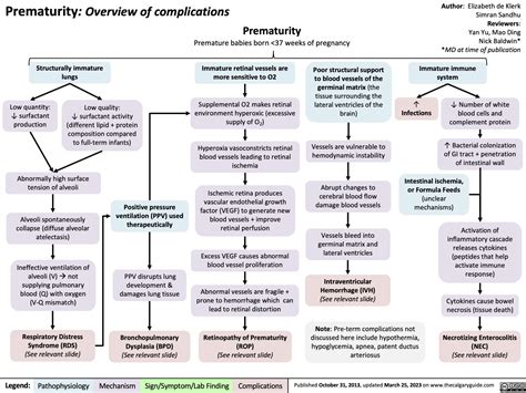 Complications of Prematurity | Calgary Guide