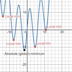 Maximum & Minimum Values on a Graph | Definition & How to Find - Video & Lesson Transcript ...