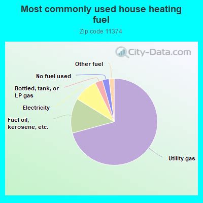 11374 Zip Code (New York, New York) Profile - homes, apartments ...