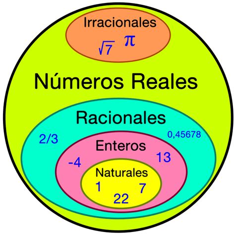 Números Reales:【¿Qué son Números Reales?】Ejemplos