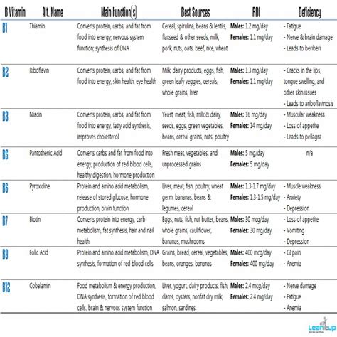 Nutritional Deficiency Chart