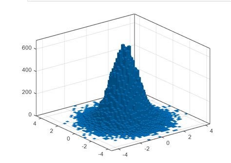 Matlab histogram - youtubesadeba