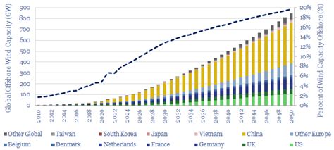 Global offshore wind capacity? - Thunder Said Energy