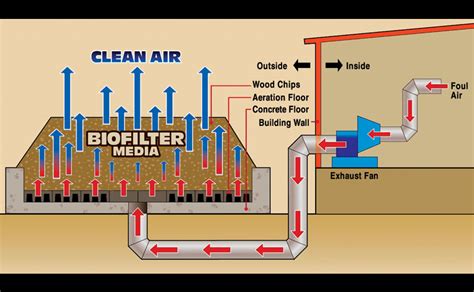 Composting Equipment Including In-Vessel Composting Systems & Biodrying Systems From BDP Industries