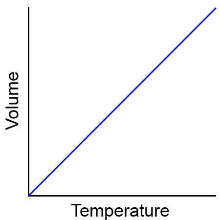 Draw graphs illustrating Boyle's Law, Charles's Law, and Gay Lussac's ...