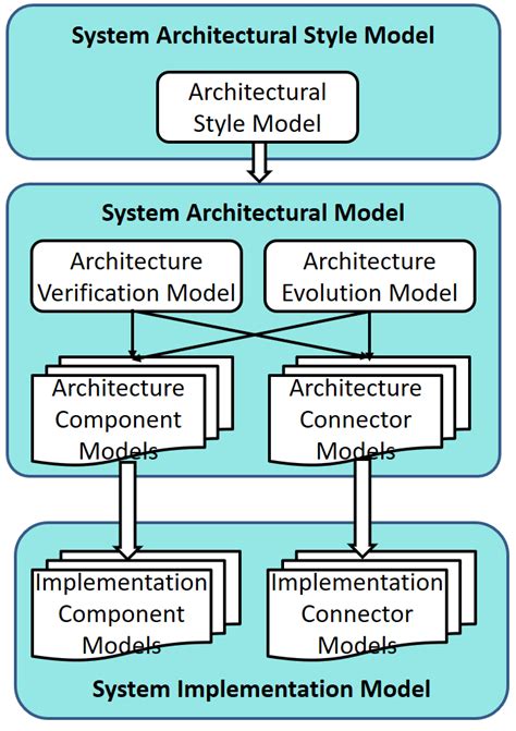 Model Driven Engineering Architecture | Download Scientific Diagram