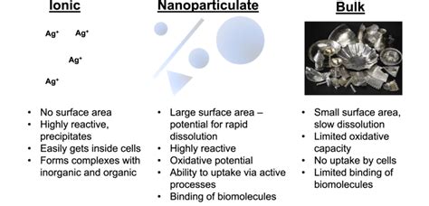 Main differences between the properties of silver in the ionic,... | Download Scientific Diagram