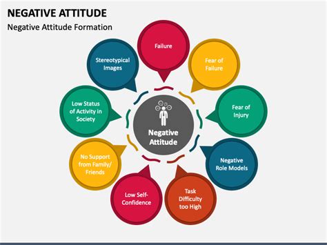 Negative Attitude PowerPoint and Google Slides Template - PPT Slides