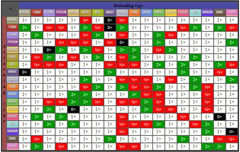 Pokemon Generatons 6-7 Type Chart