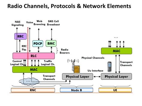 UMTS system architecture, protocols & processes