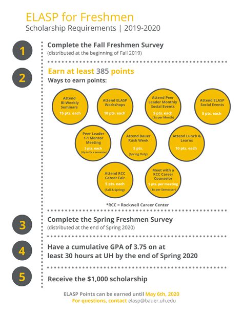 Emerging Leaders Academic Success Program: Scholarship Requirements