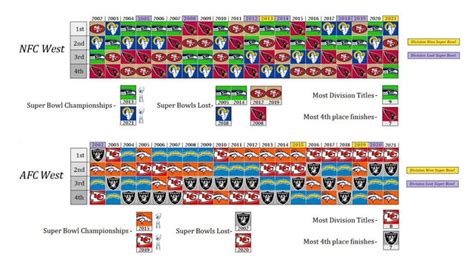 Division Champions Since The Realignment 15 Years Ago R/nfl | atelier ...