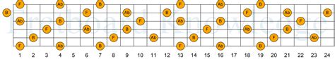 The Fdim Chord - Fretboard Knowledge