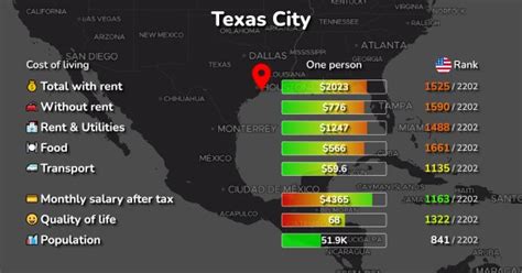 Cost of Living in Texas City, US: rent, food, transport