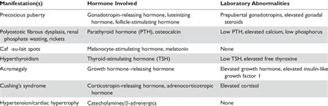 Endocrine Manifestations of McCune­Albright Syndrome | Download Table