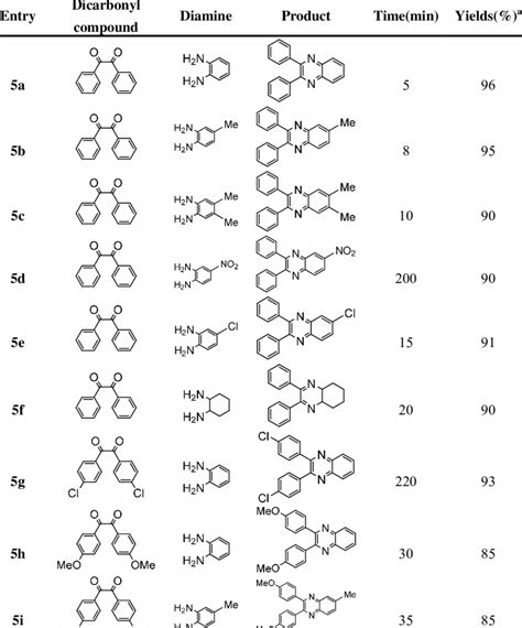 Synthesis of quinoxaline derivatives catalyzed by SBSSA at room... | Download Table