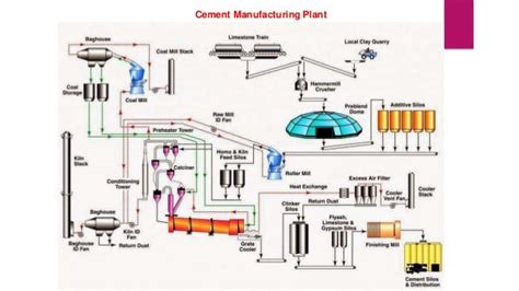 Cement manufacturing process new