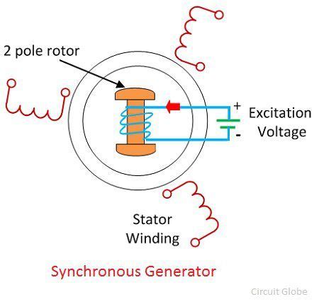 Synchronous Generator Diagram