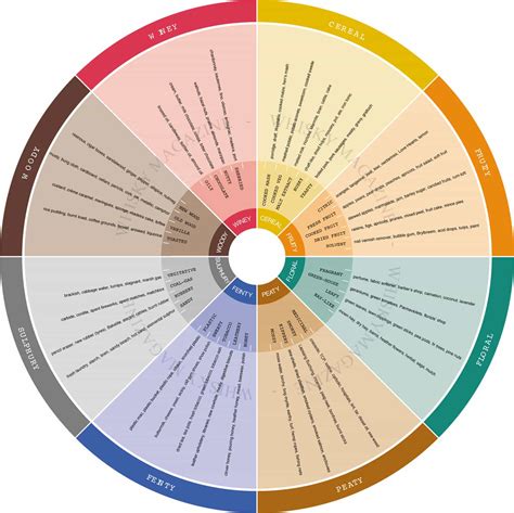 Whisky Flavour Wheels and Colour Charts | Malt - Whisky Reviews