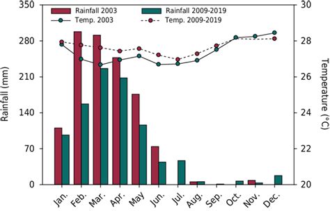 Climatic data throughout the year of data collection (2003 and series ...