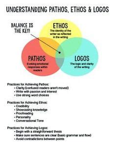 Ad Analysis Essay Ethos Pathos Logos Meaning | persuasive writing ...