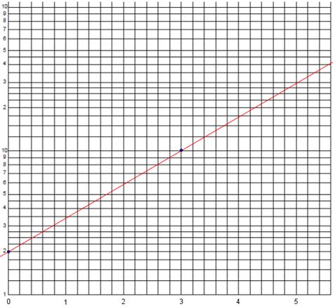 Logarithmic Graphing – The Math Doctors