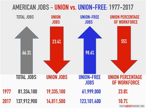 Slide1 - The Truth About Unions