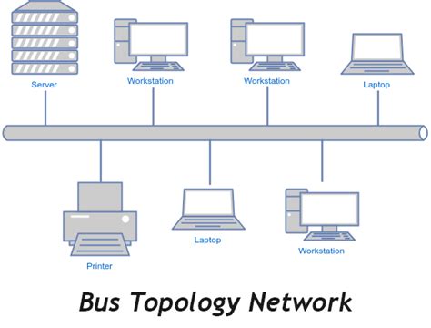 What is bus topology with example - IT Release | Topology, Network topology, Bus