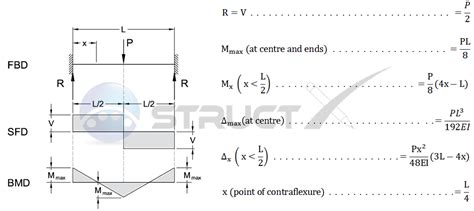 Deflection Formula For Fixed Beam With Point Load - The Best Picture Of Beam