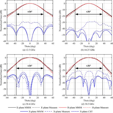 Radiation pattern comparison between results by simulation and... | Download Scientific Diagram