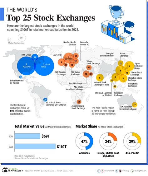 Mapped: The Largest Stock Exchanges in the World - The Sounding Line