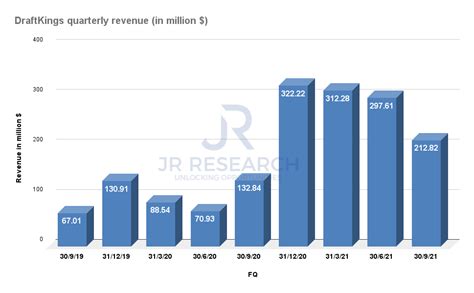 DraftKings Stock Earnings: What To Watch After Recent Report (NASDAQ ...