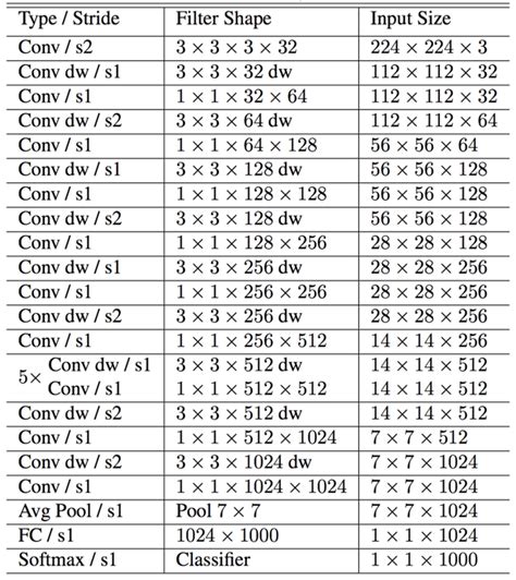 layers of MobileNet architecture [4] | Download Scientific Diagram