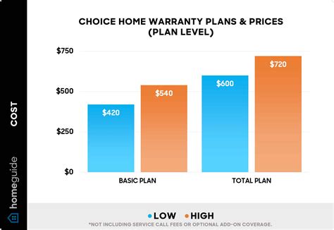 How Much Does Choice Home Warranty Cost? (2024 Prices)