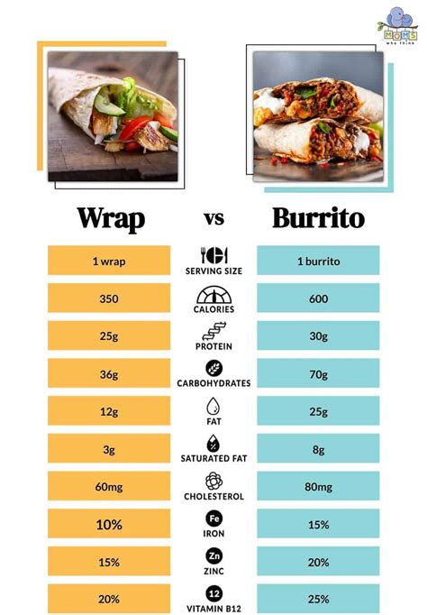 Wraps vs. Burritos: Unwrapping the Delicious Differences