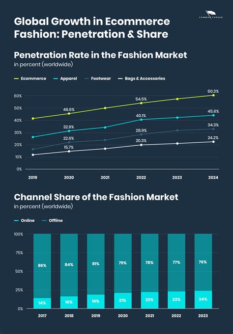 Ecommerce Fashion Industry in 2022: 10 Trends for Growth