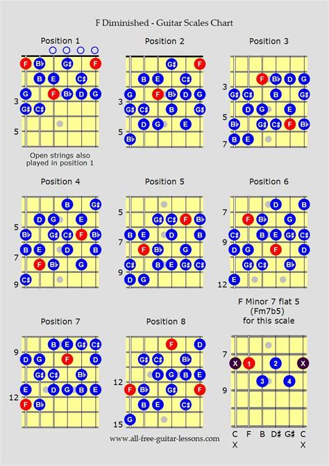 Guitar scales charts for major, minor, penatonics and more, for all ...