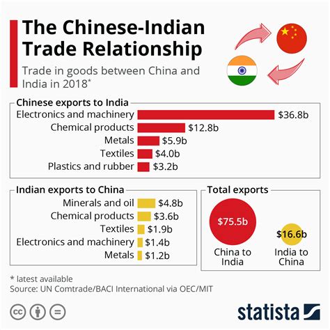 The India-China Trade Imbalance - The Sounding Line