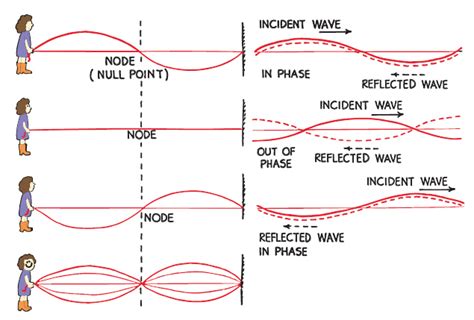 Standing Waves on a String Simulation - Juany's Science Blog