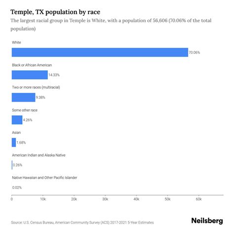 Temple, TX Population by Race & Ethnicity - 2023 | Neilsberg