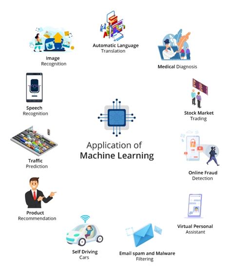 What is Machine Learning? | Types of Machine Learning Algorithms