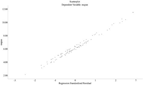 Figure A2.2. Homoscedasticity assumption check. | Download Scientific ...