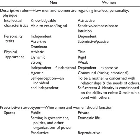 Gender Stereotypes Framework. | Download Table