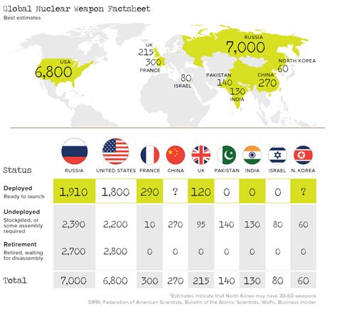 The World's 15,000 Nuclear Weapons: Who Has What?