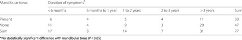 Duration of TMD-related symptoms and presence of torus mandibularis in... | Download Scientific ...