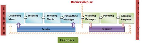 Steps of communication process