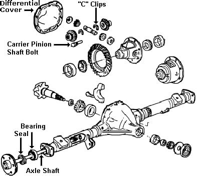 Automobile Rear Axle types- Live and Dead Axis