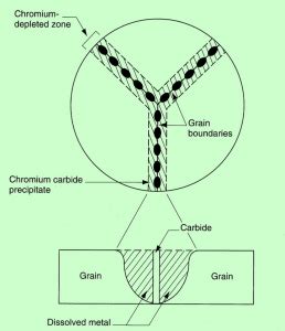 Sensitization and Intergranular Corrosion of Stainless Steels - TCR ...